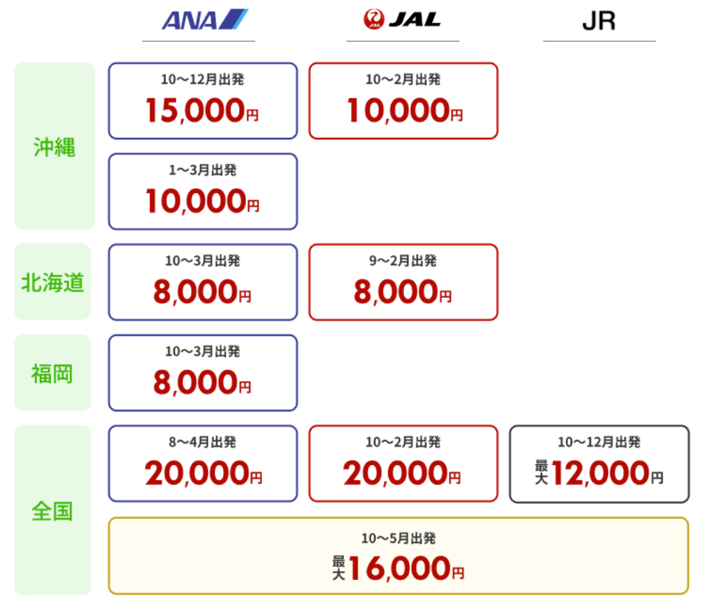 交通手段がJR/ANA/JALから選べる！　「楽パック」クーポン一覧
