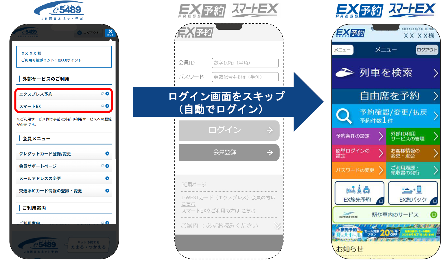 WESTER IDで「e5489」にログイン後、追加のログイン操作を挟むことなく、新幹線予約用の「エクスプレス予約」や「スマートEX」へ直接移動して利用できるようになる