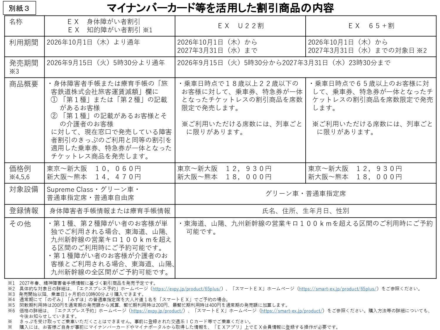マイナンバーカードなどを活用した割引きっぷの概要