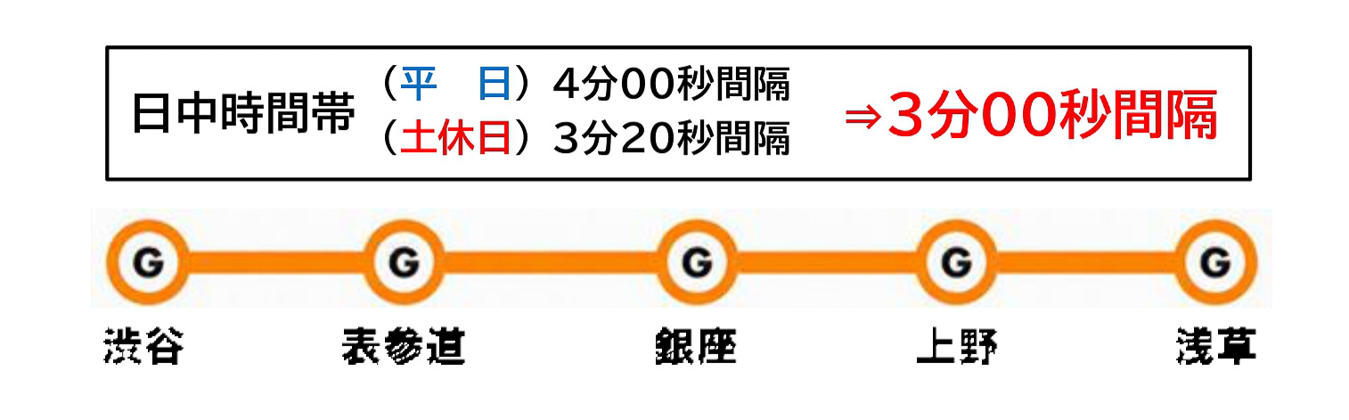 銀座前は平日・土休日とも日中の運転間隔を3分に