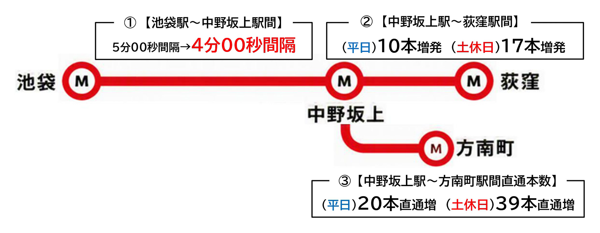 丸ノ内線は日中の池袋～中野坂上を4分間隔に