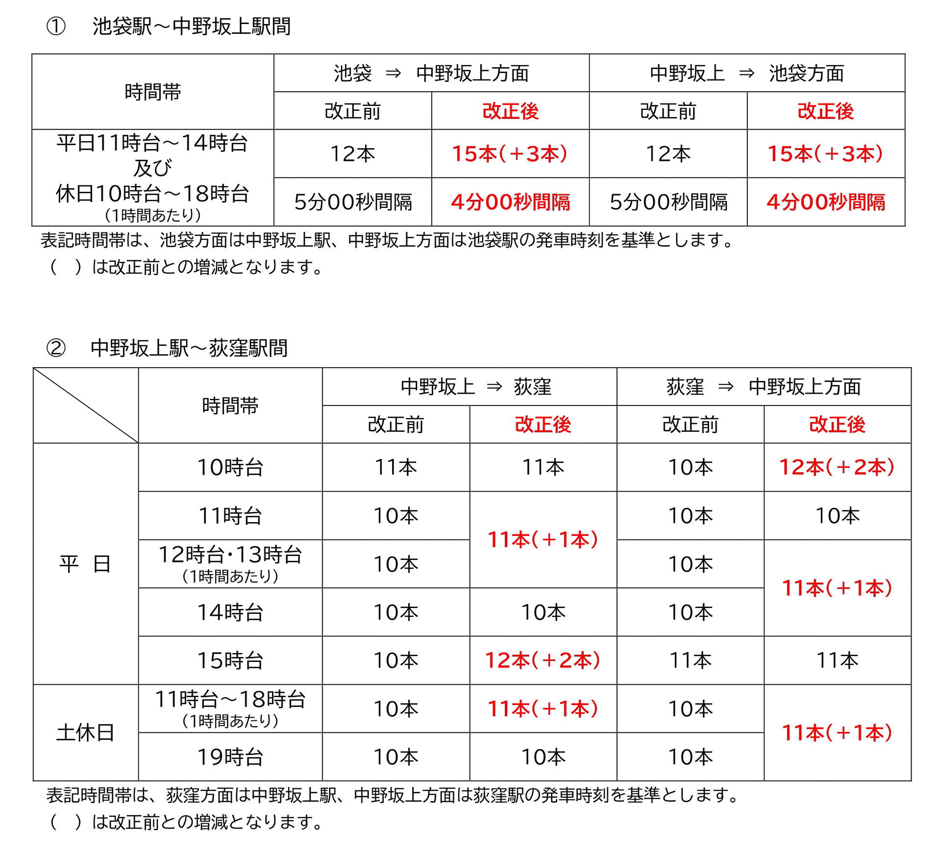 丸ノ内線の増発（池袋～中野坂上、中野坂上～荻窪）