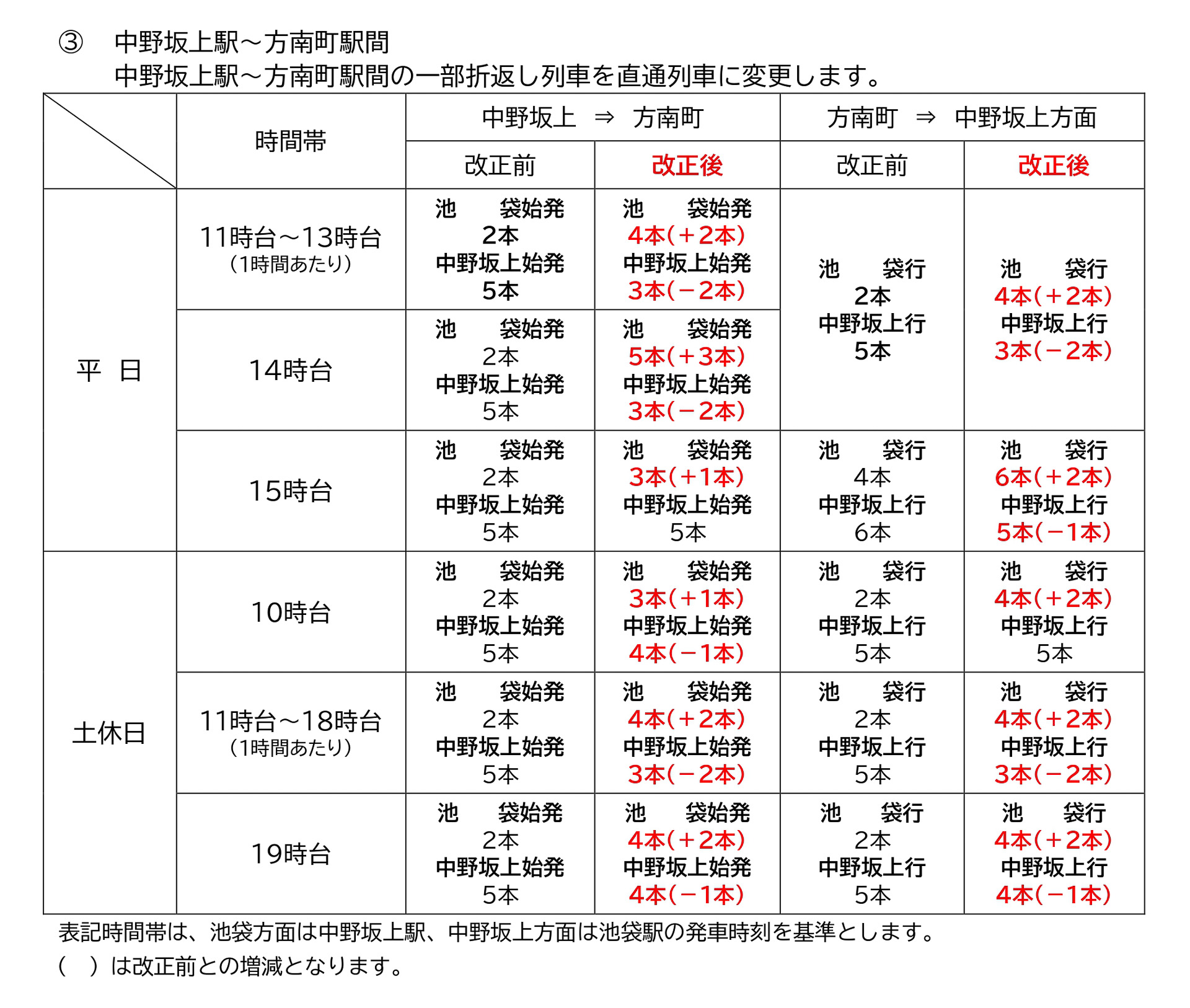 丸ノ内線の増発（中野坂上～方南町）