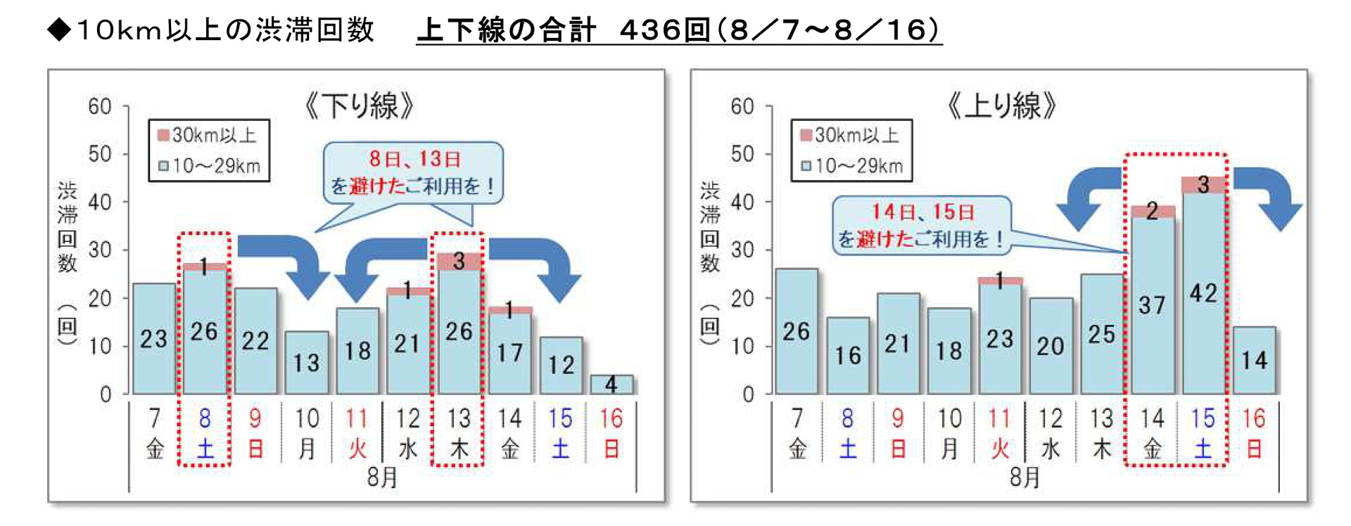期間中、10km以上の渋滞は436回。下りピークは8日と13日、上りピークは14日と15日