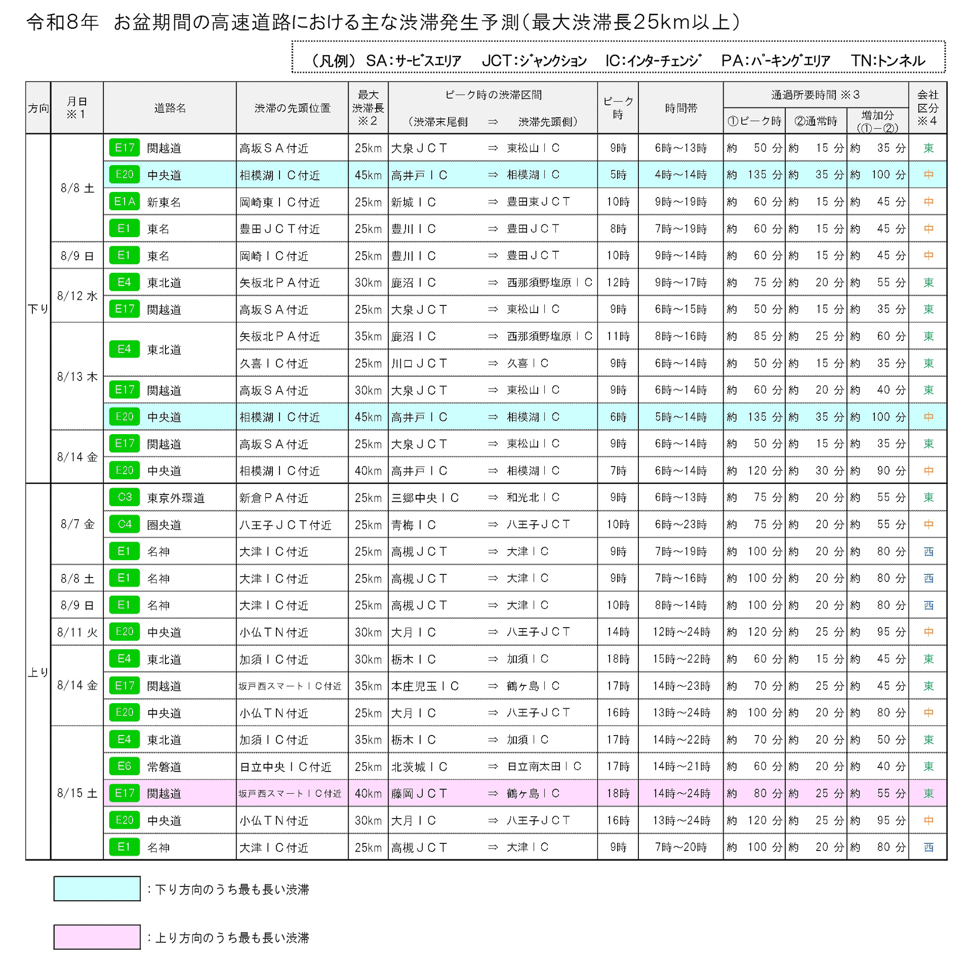 日付・道路別、各地の渋滞所要時間一覧（25km超）