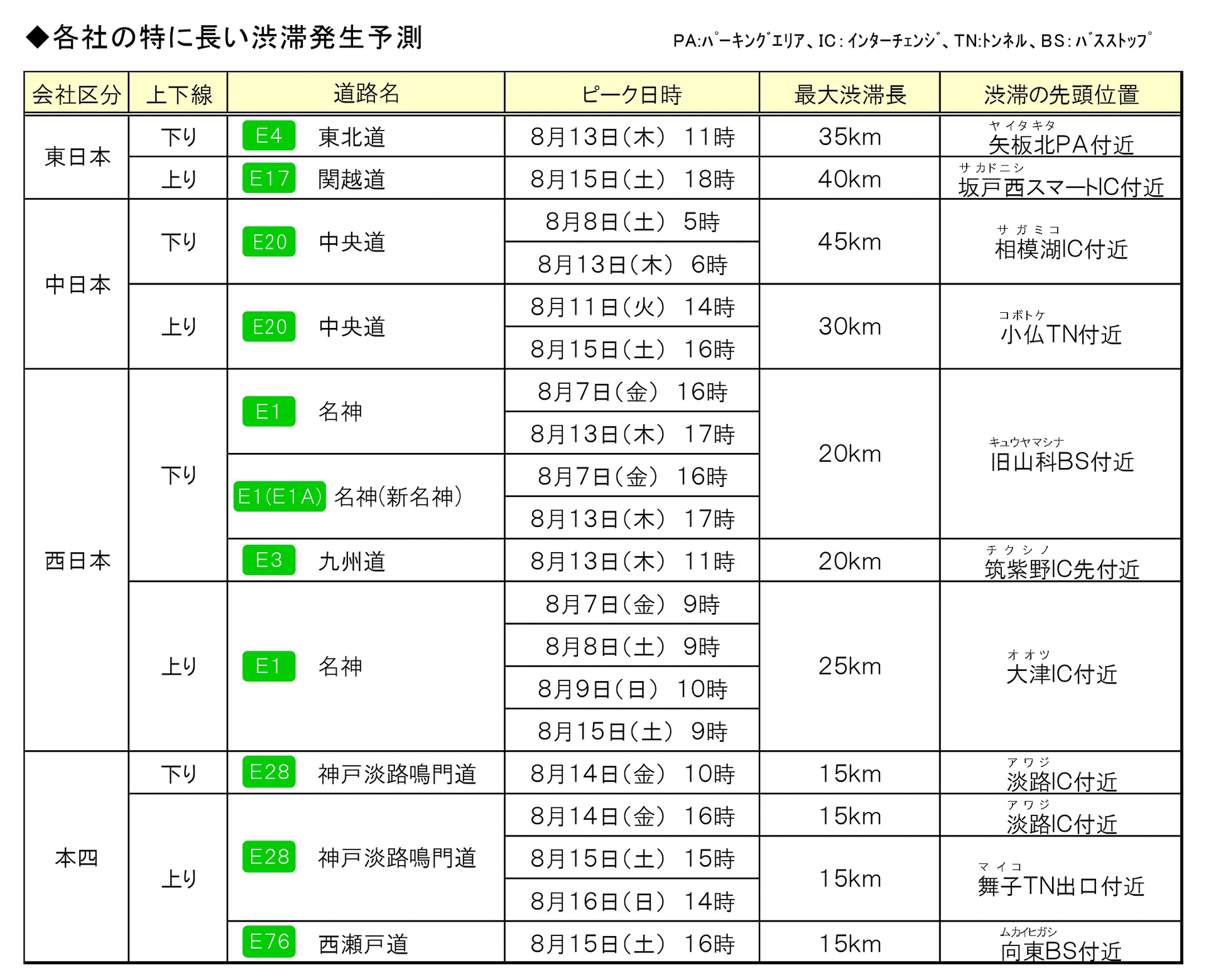 各社の特に長い渋滞
