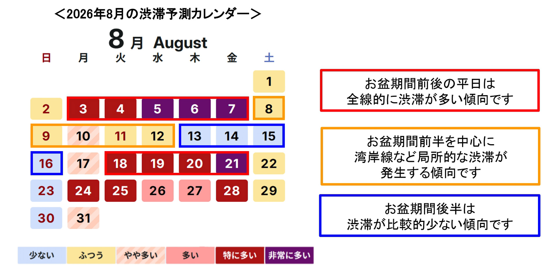お盆前後は業務利用の集中などで渋滞が増えるものの、お盆期間、特に後半は渋滞は少ない傾向という