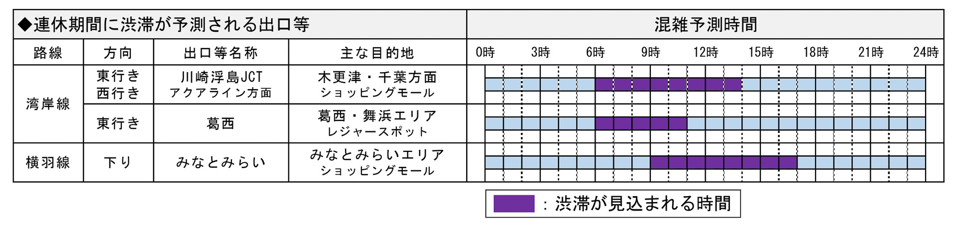 アクアライン接続部や葛西出口、みなとみらい出口などで午前中などに渋滞が見込まれている
