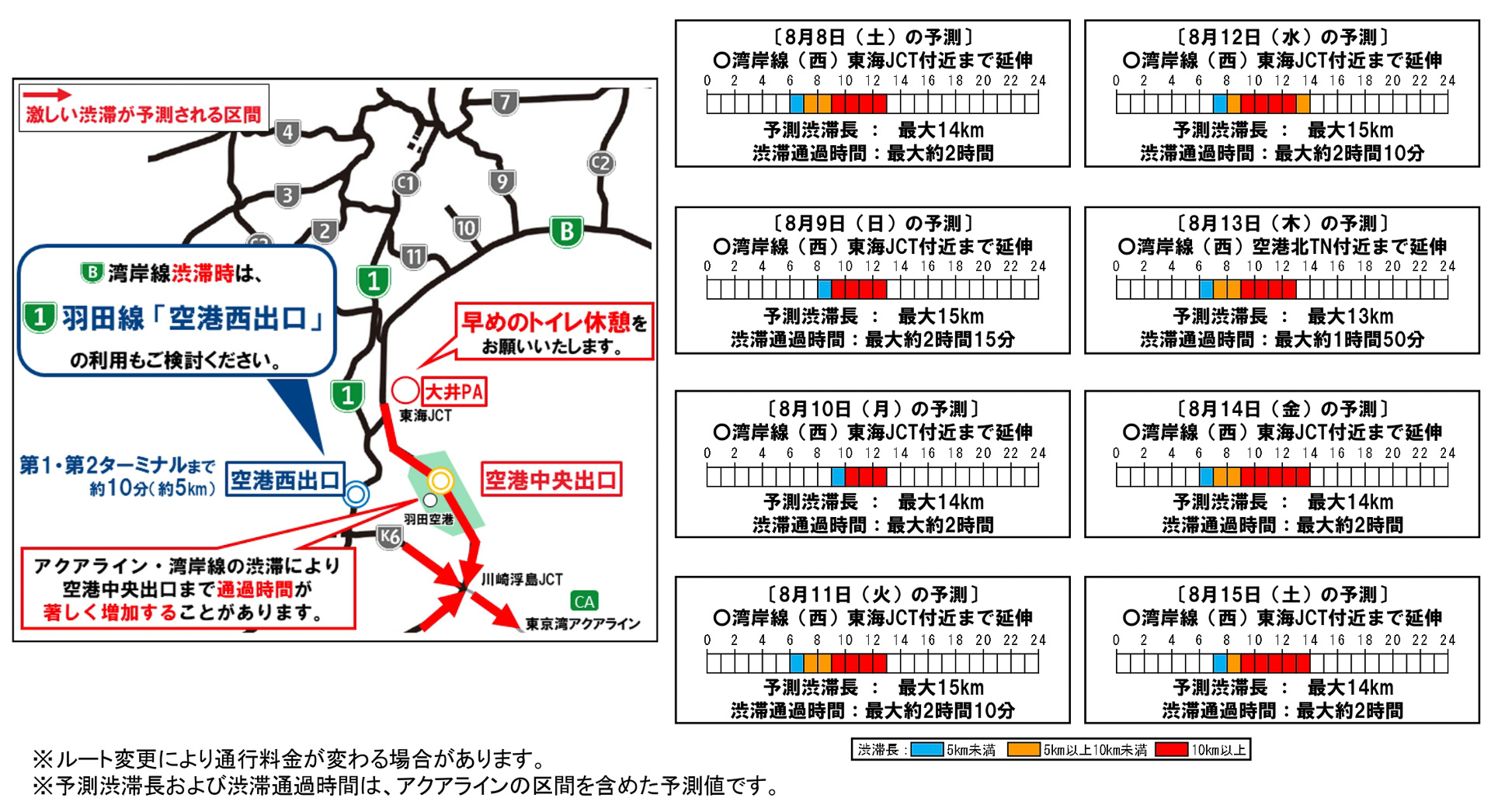 アクアライン接続部、川崎浮島JCT、空港中央、東海JCT付近では、午前10時ごろを中心に連日最大15km前後の渋滞が発生する見込み
