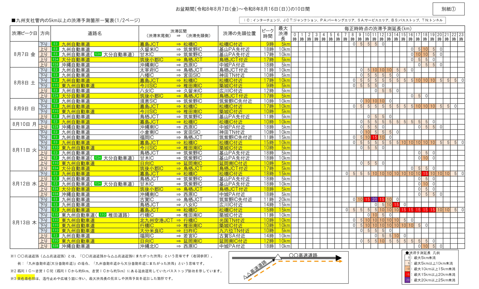 お盆期間中、九州支社管内の渋滞予測（※開いてからクリックして拡大）