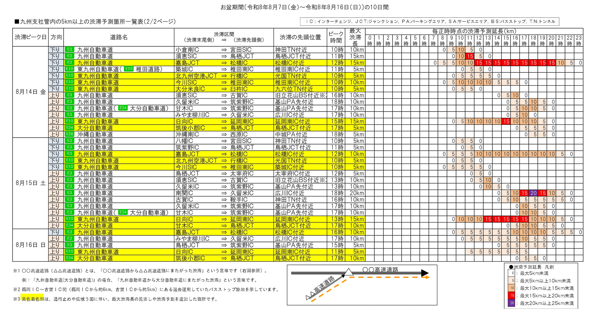 お盆期間中、九州支社管内の渋滞予測（※開いてからクリックして拡大）