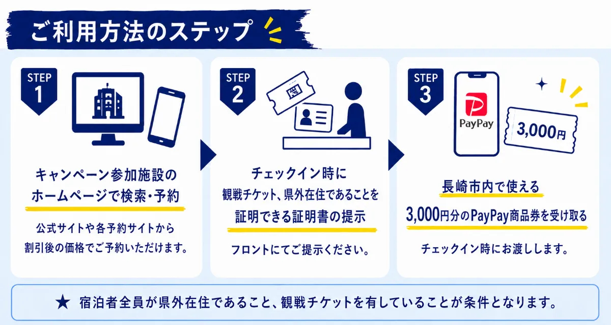 利用手順