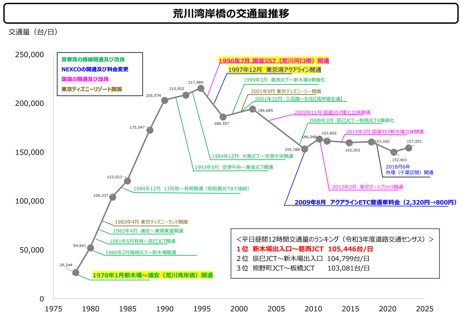 交通量の変遷