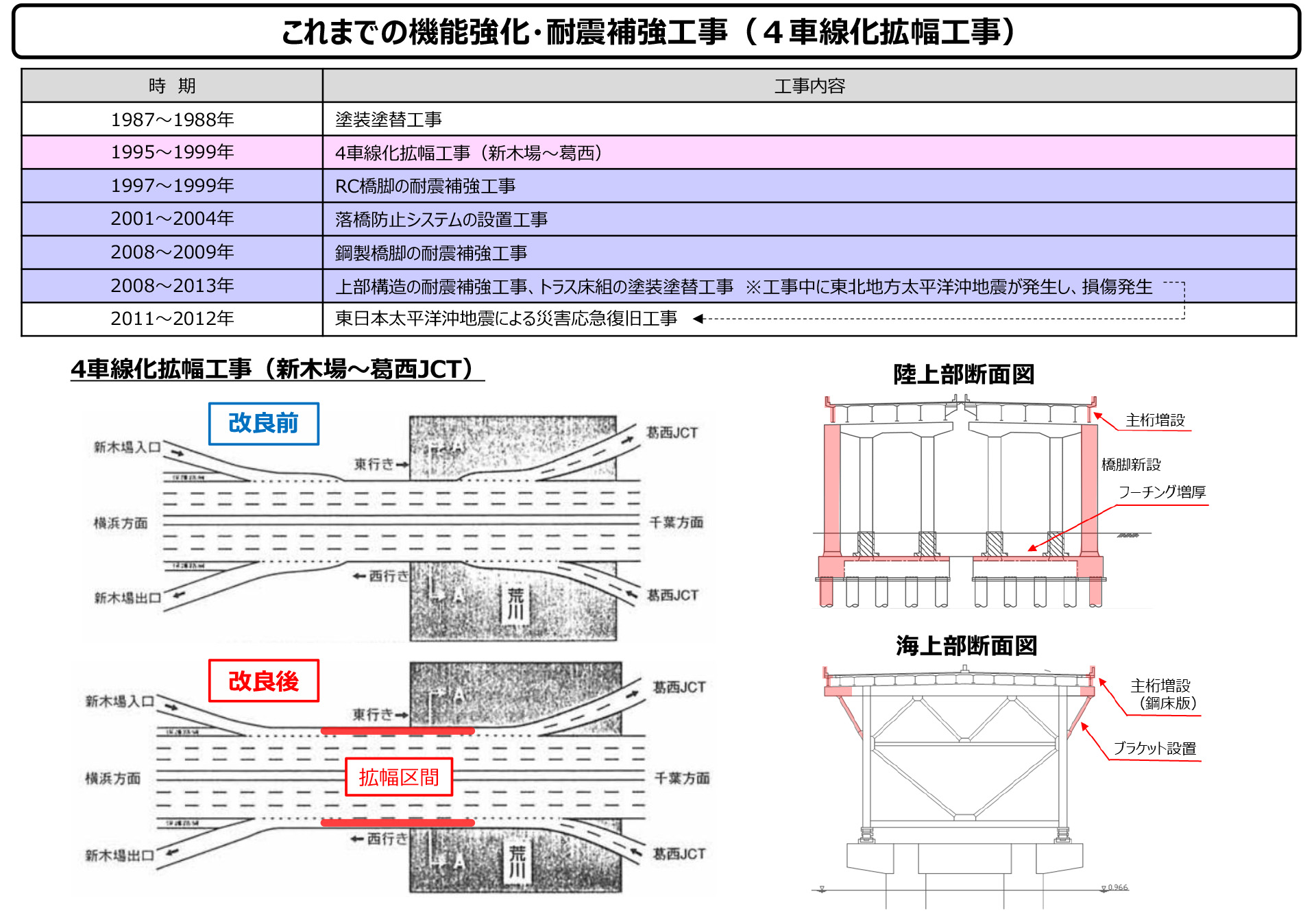 これまでの機能強化、耐震補強工事
