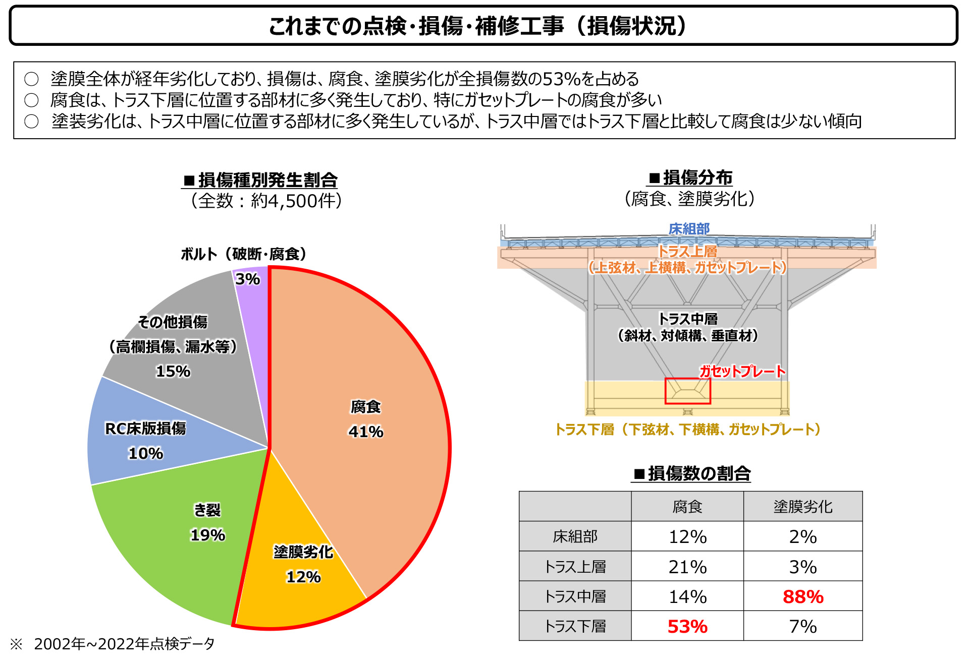 損傷状況