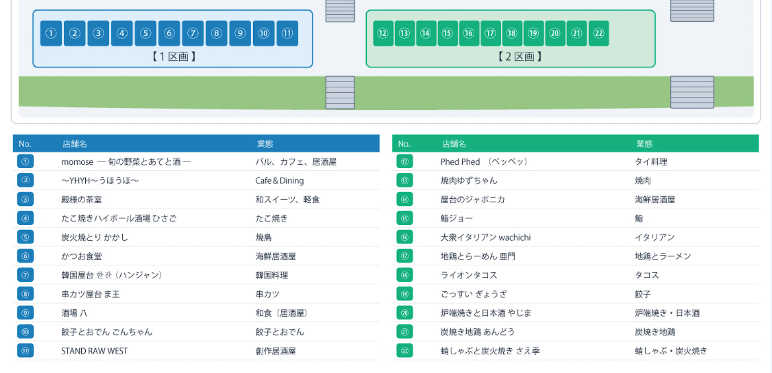 ミナモ十三店舗一覧（Webサイトより）