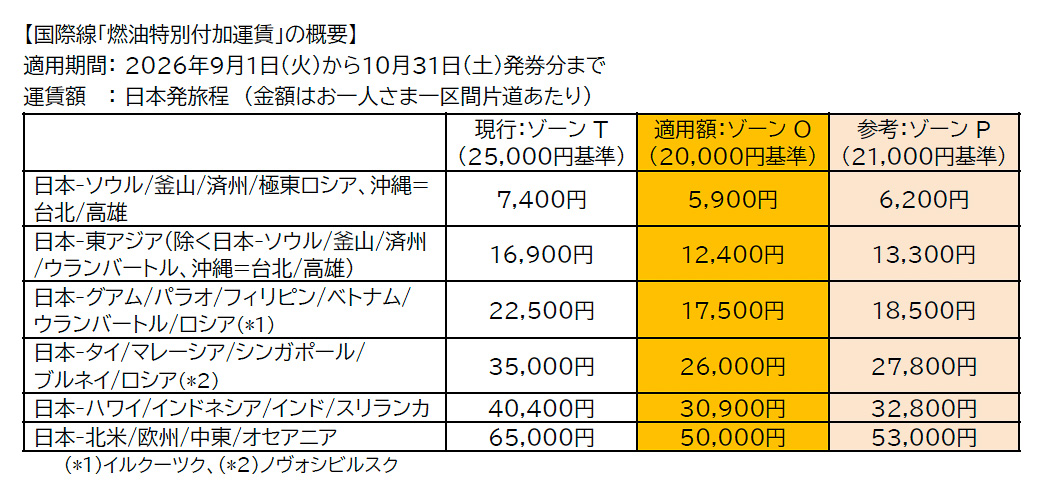 JALの2026年9月～10月発券分の燃油サーチャージ
