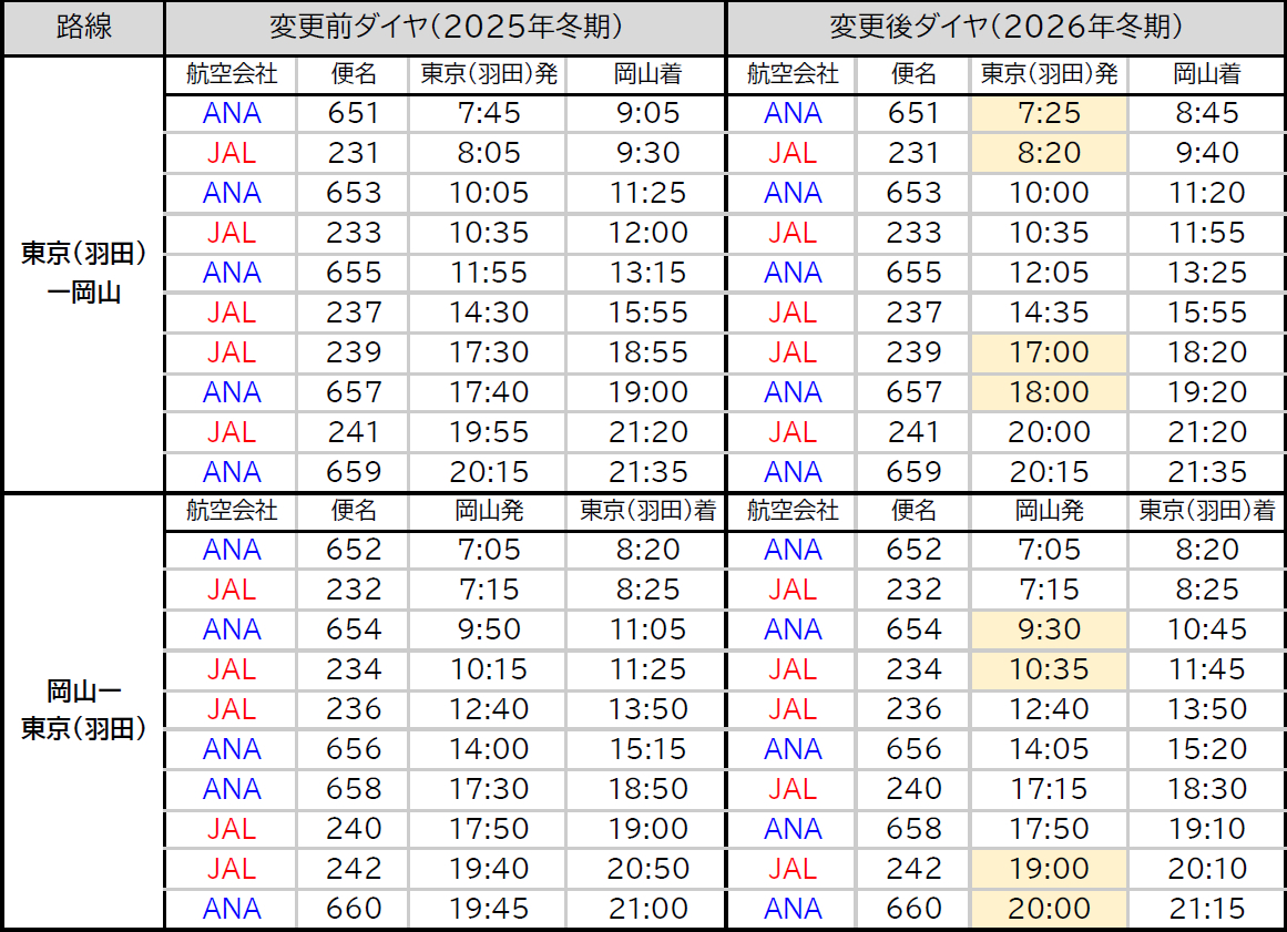 羽田～岡山線のANA/JALダイヤ比較表 ※画像を開いてからクリックで拡大