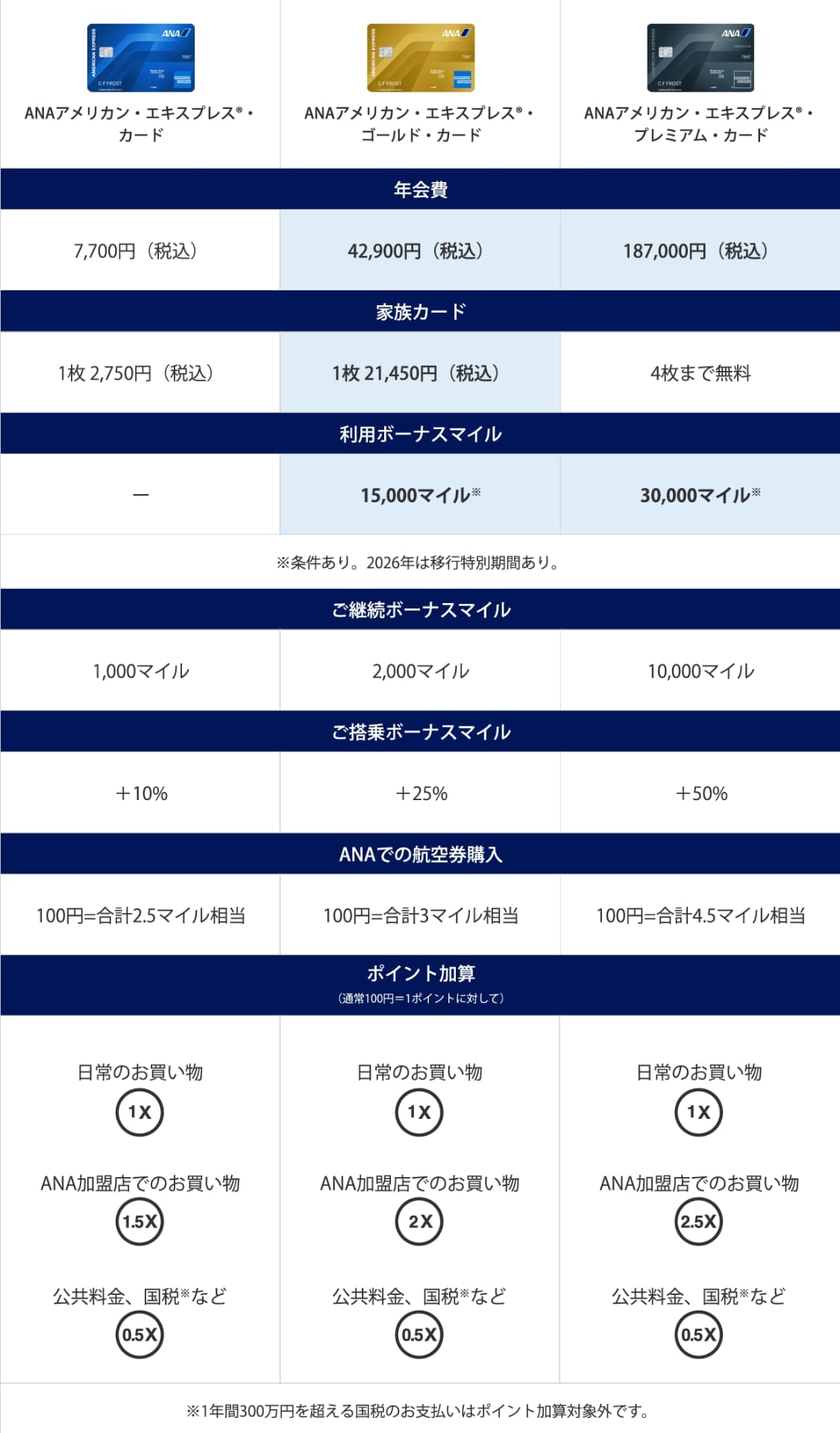 各カードの特典内容