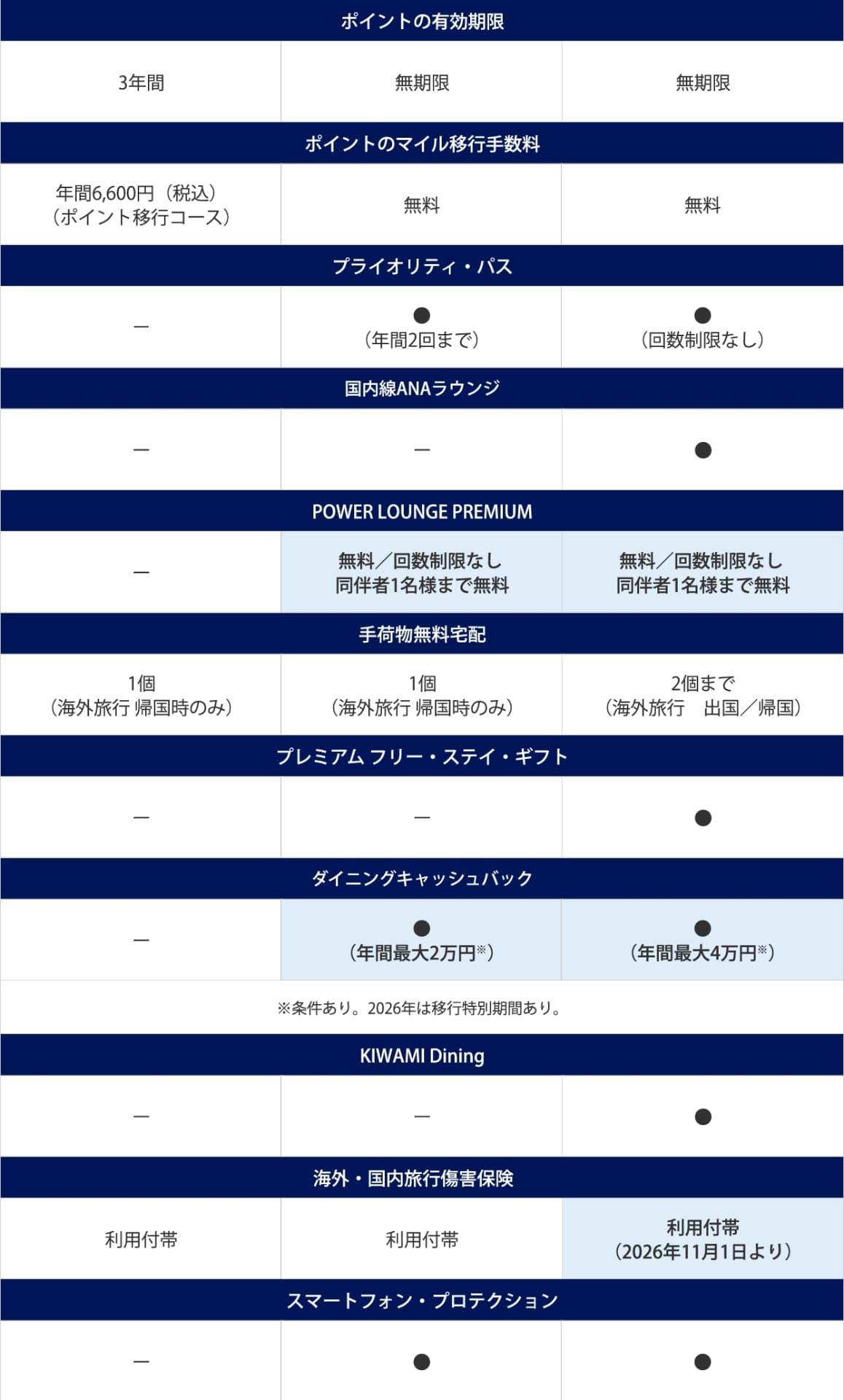 各カードの特典内容