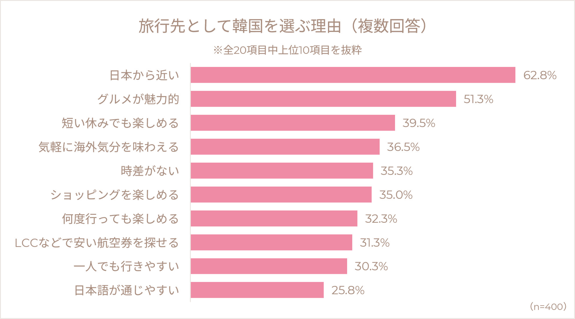 旅行先として韓国を選ぶ理由