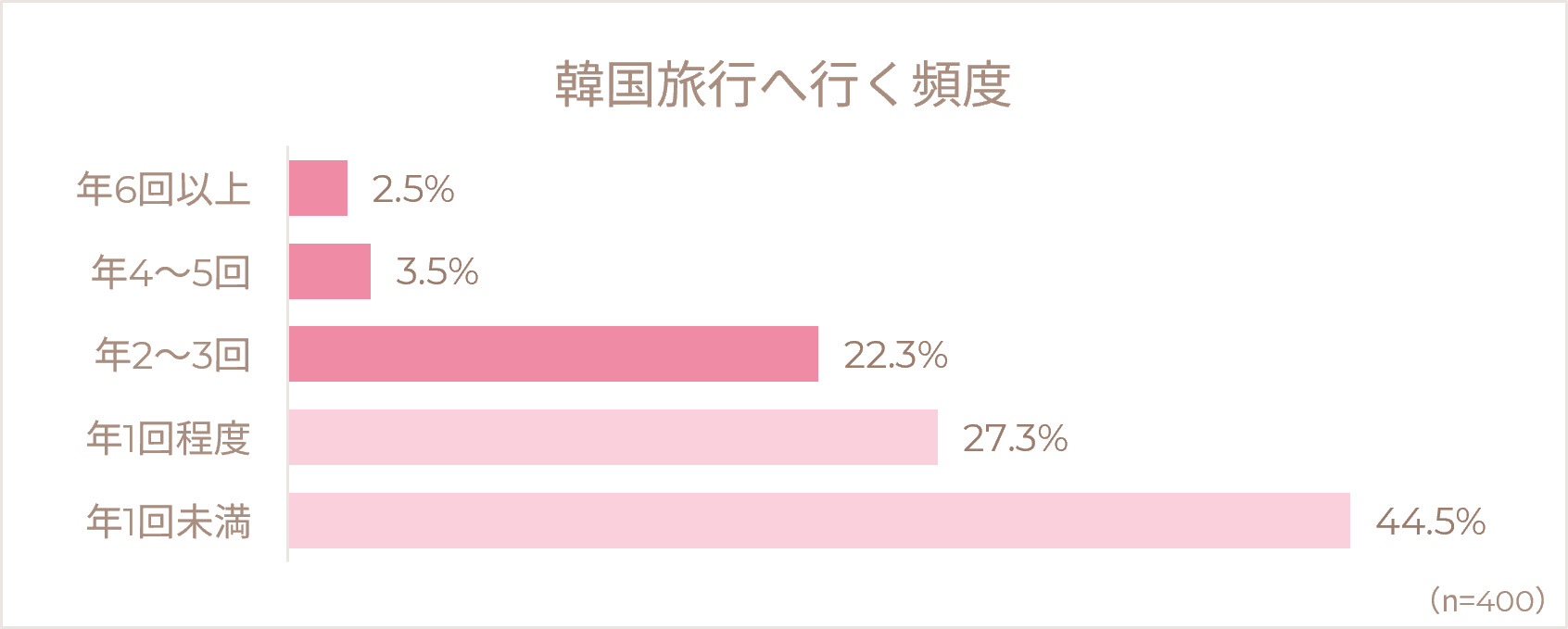 韓国旅行へ行く頻度
