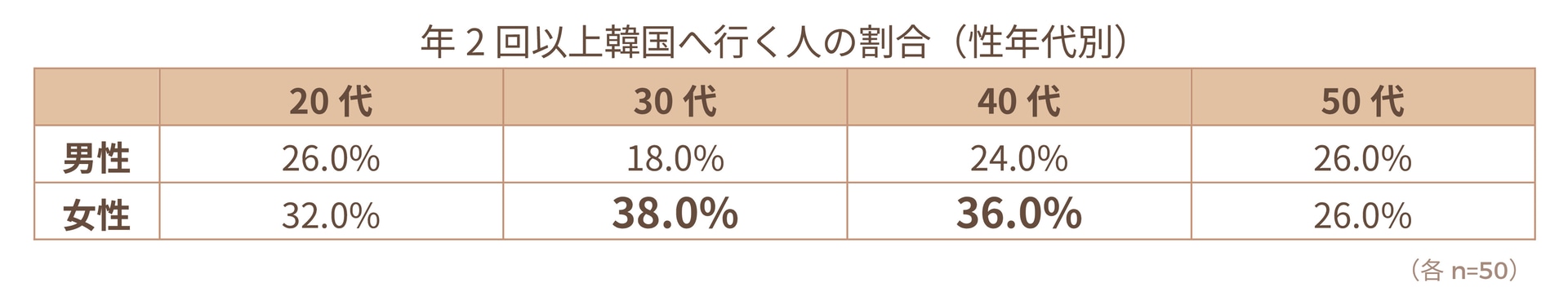 年2回以上韓国へ行く人の割合