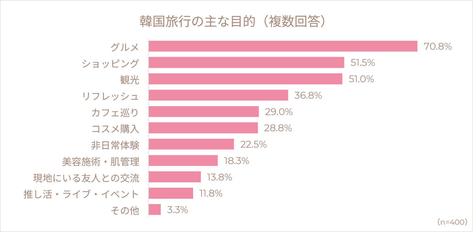 韓国旅行の主な目的