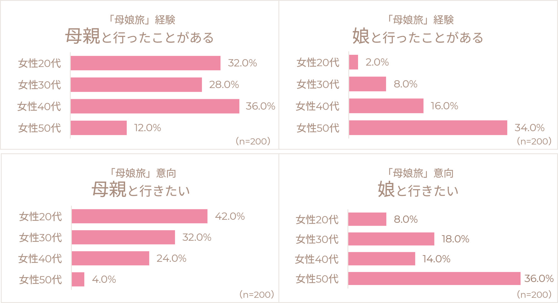 母親・娘と行ったことがある、母親・娘と行きたい