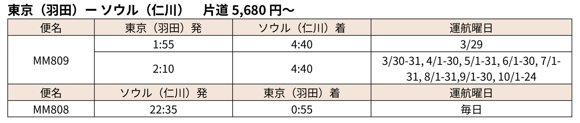 成田～仁川線（片道5680円～）