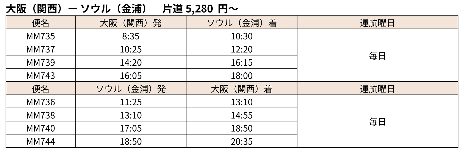 関空～金浦線（片道5280円～）