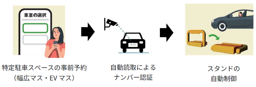 事前登録した車両ナンバーを読み取って「VEEMOスタンド」を自動的に開放する