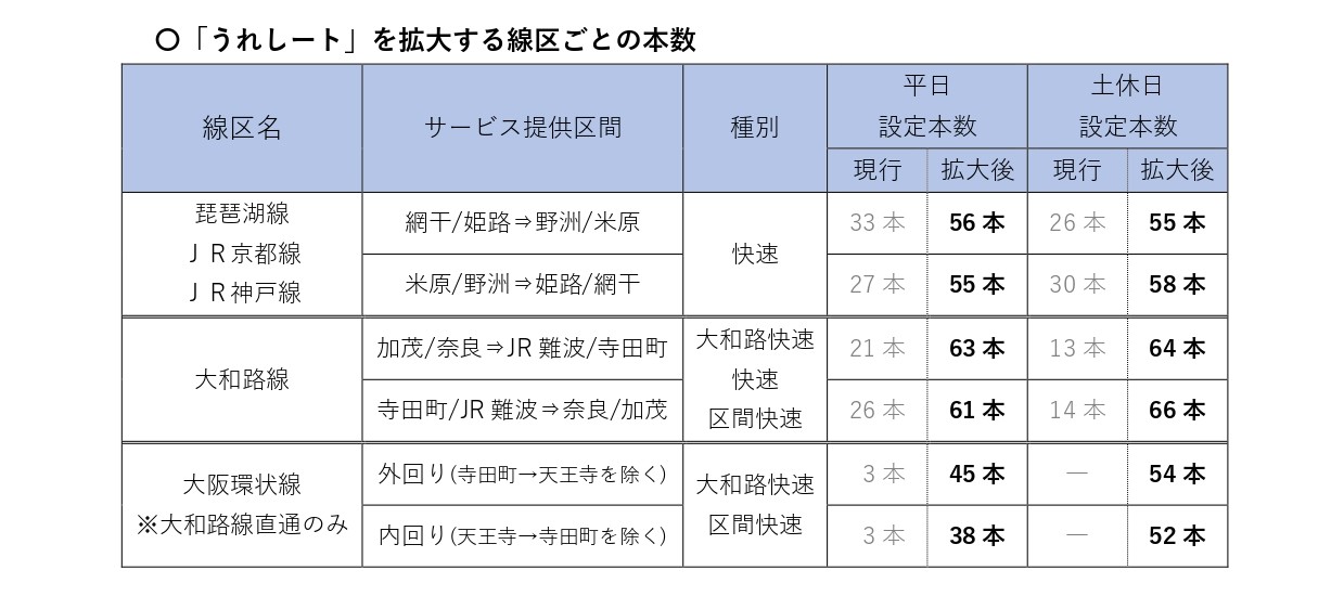 「うれしート」を拡大する線区ごとの本数