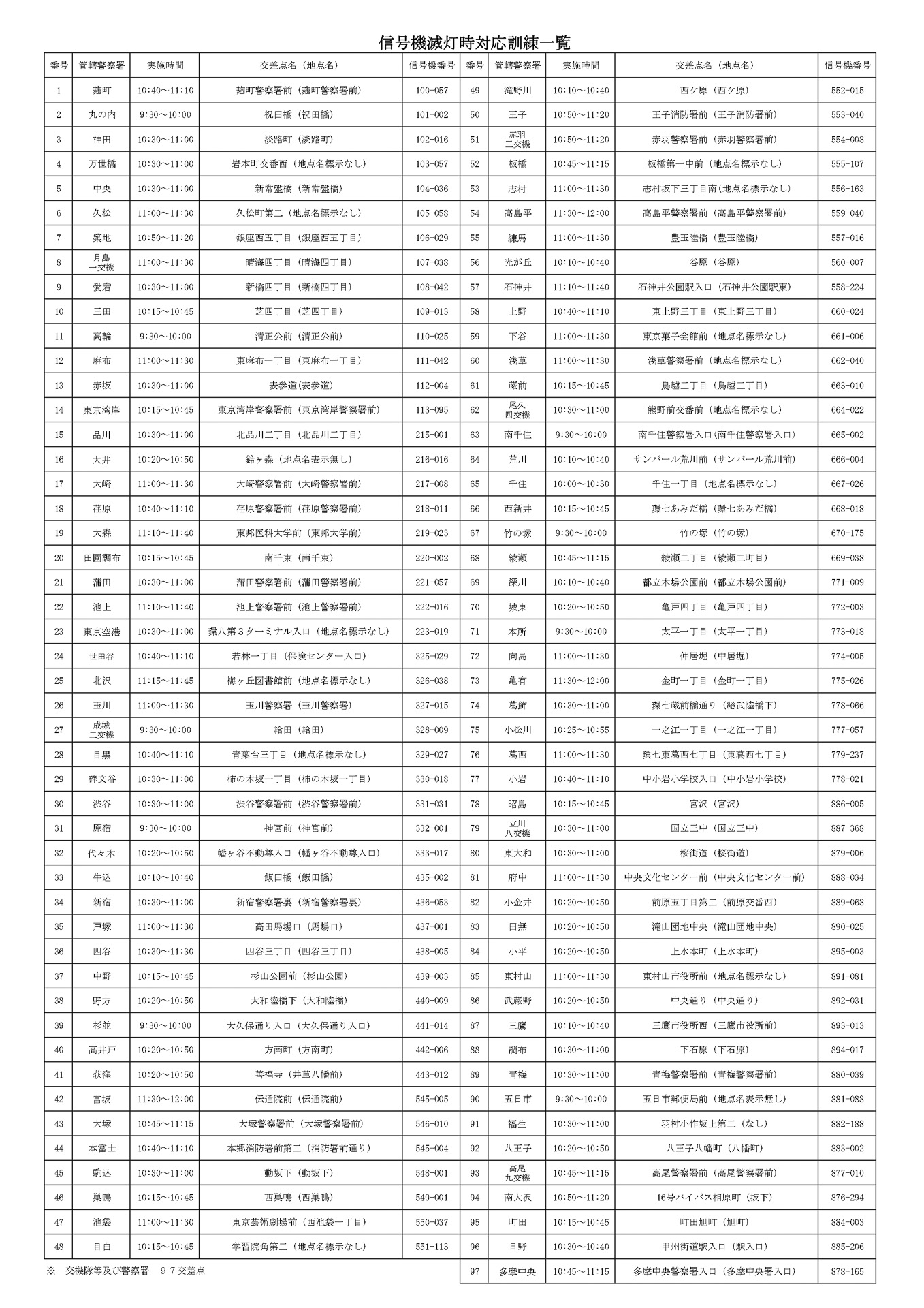 信号機滅灯時対応訓練（97か所）