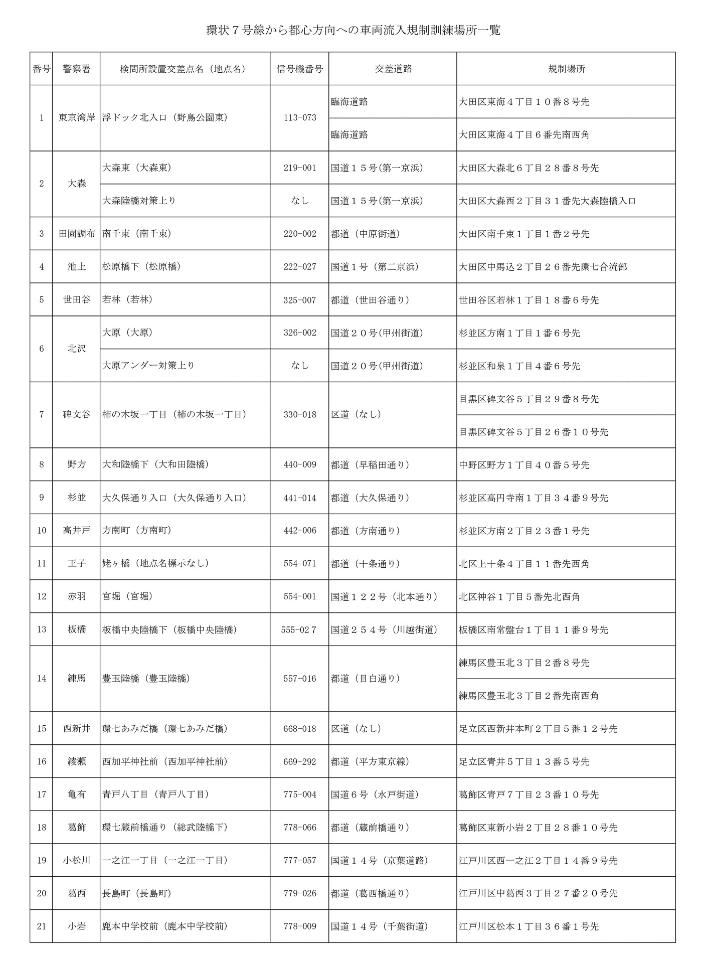 環状七号線からの都心方面への車両流入規制訓練（21か所）