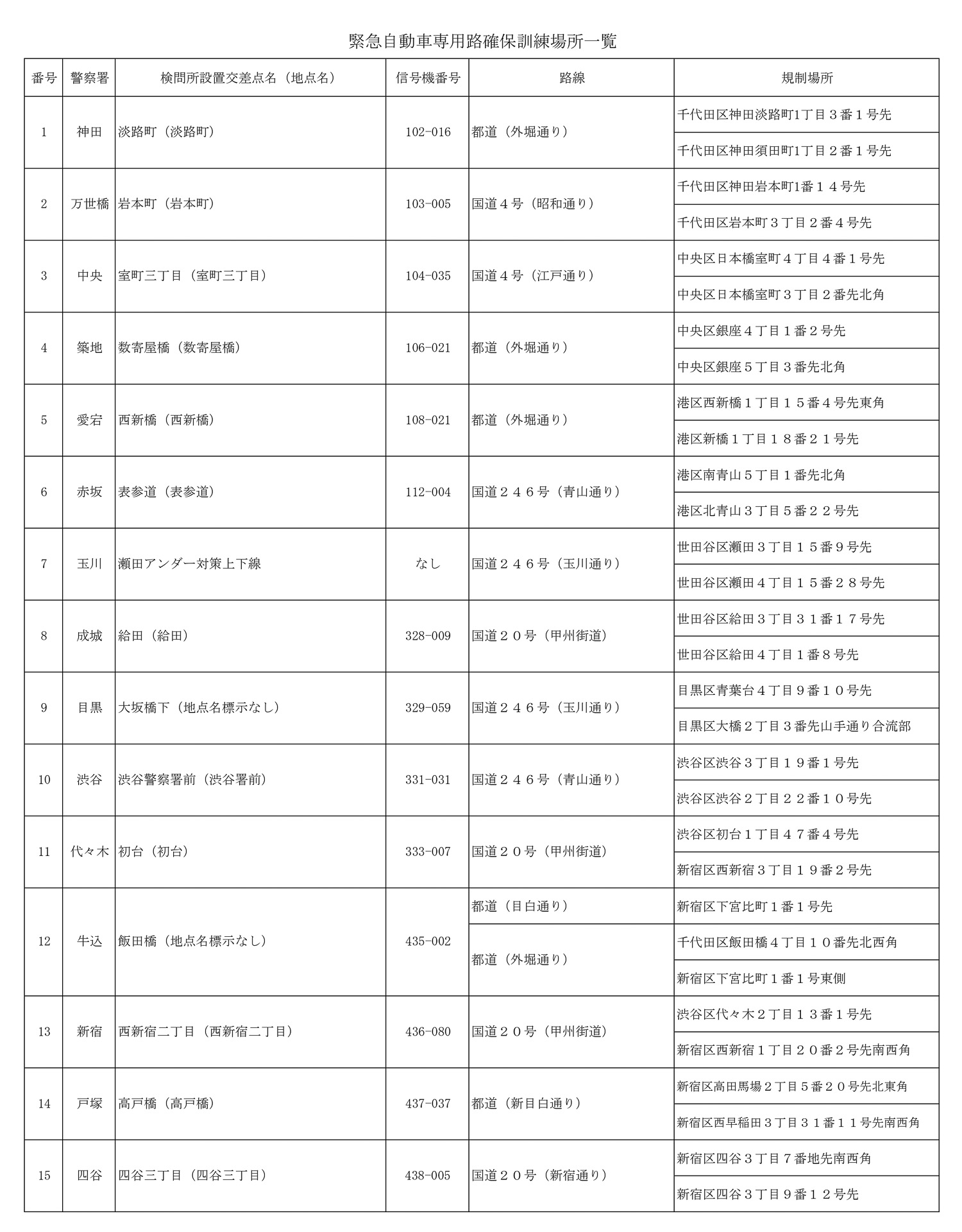 緊急自動車専用路確保訓練（31か所）