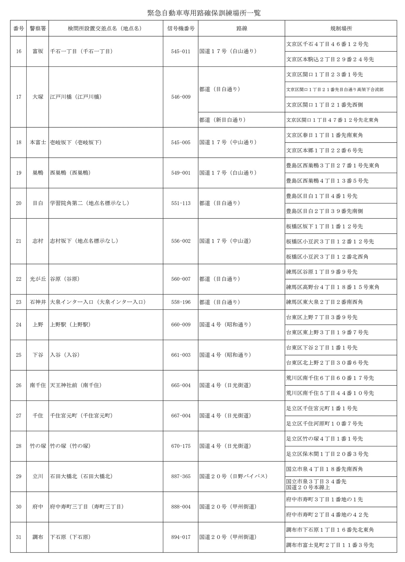 緊急自動車専用路確保訓練（31か所）