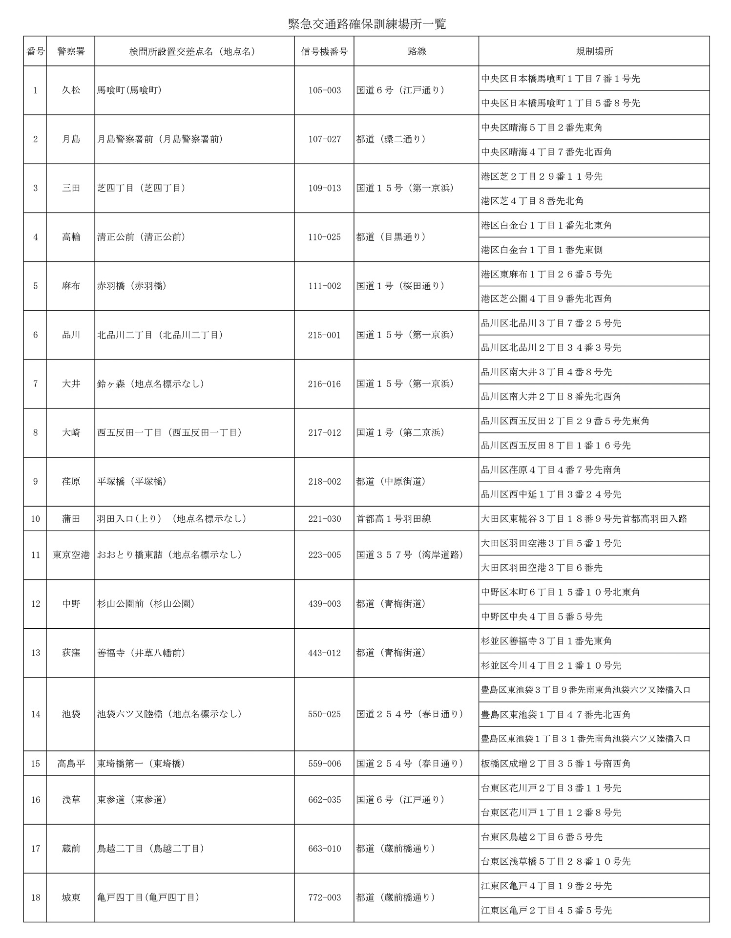 緊急交通路確保訓練（37か所）