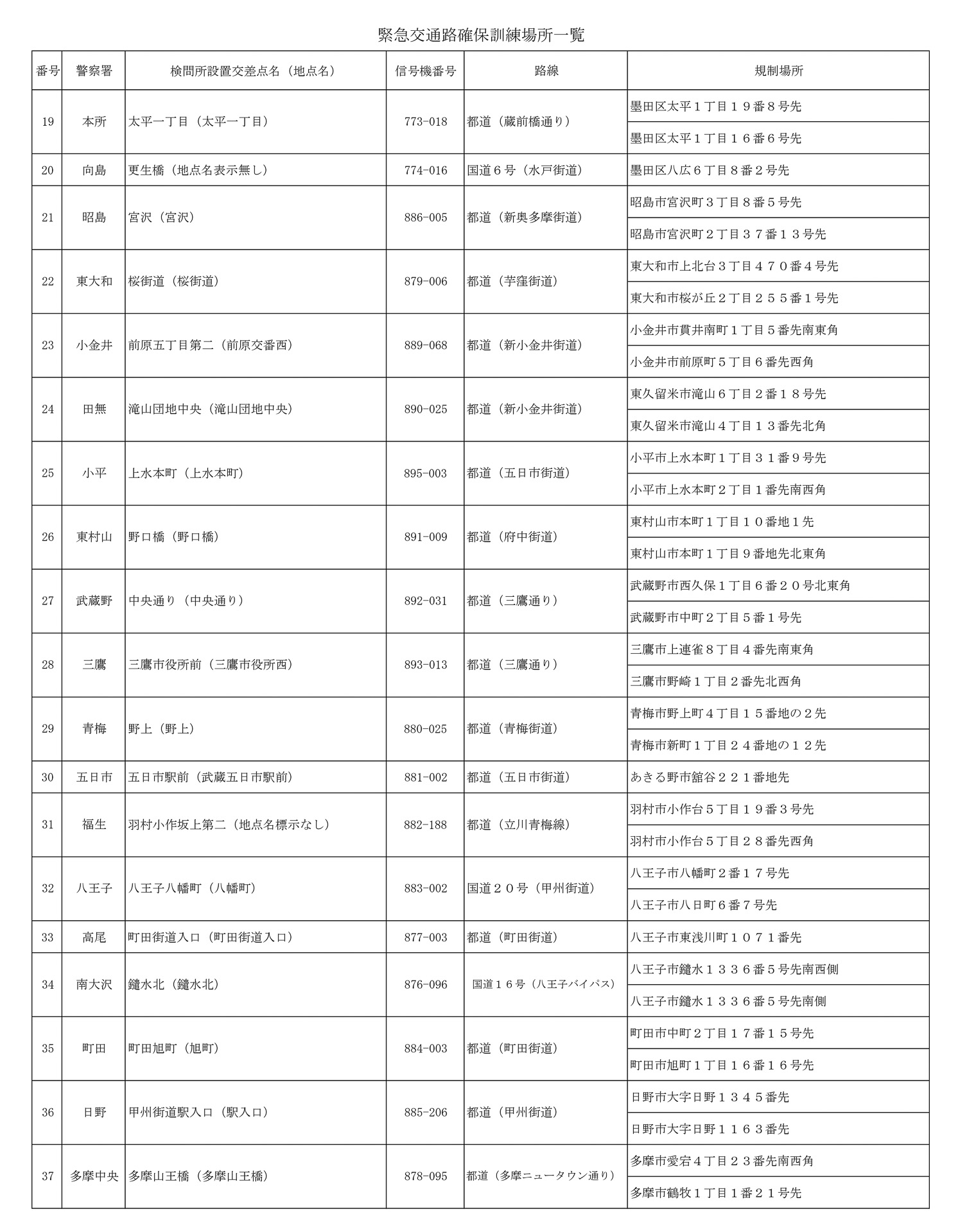 緊急交通路確保訓練（37か所）