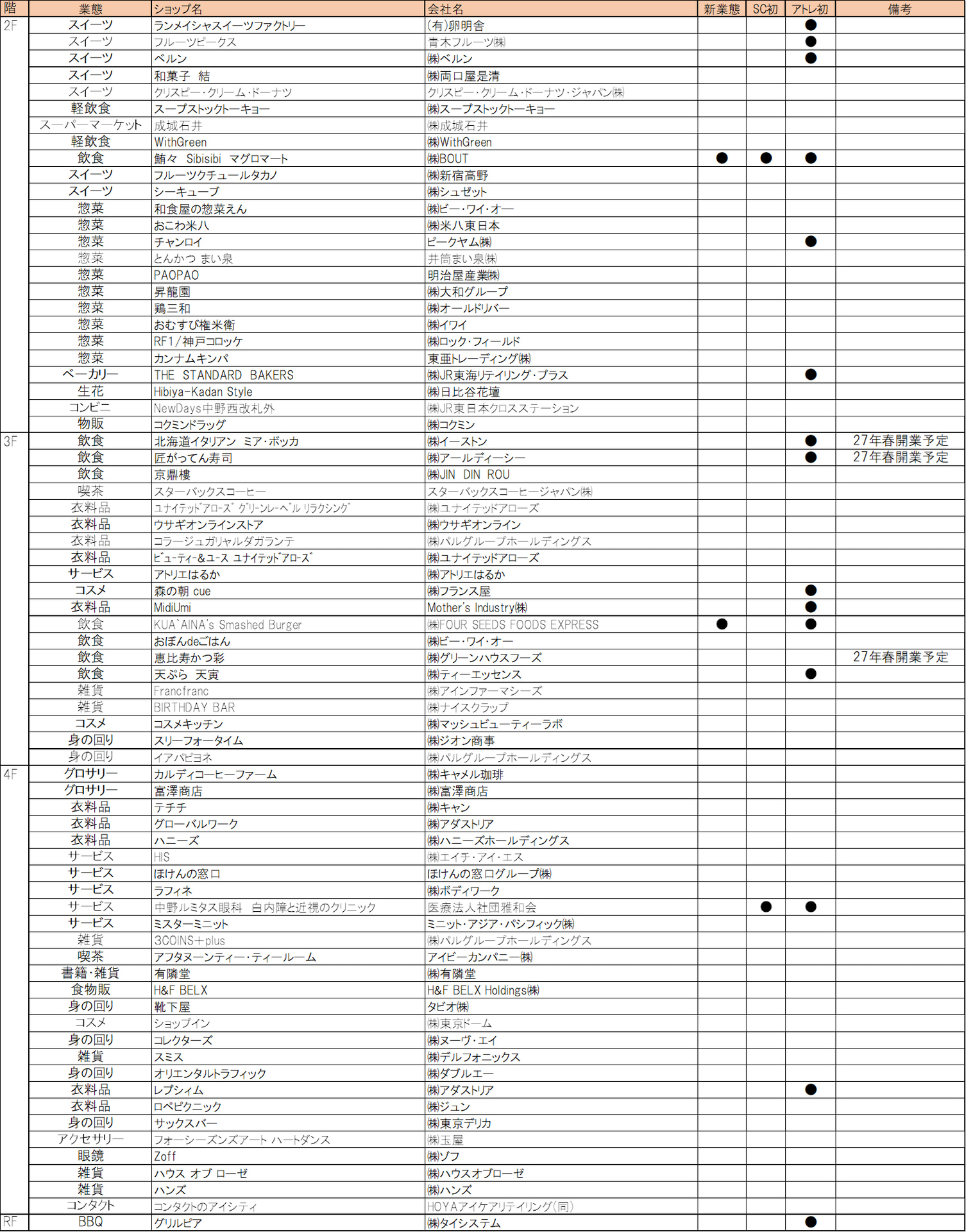 12月9日開業「アトレ中野」全73店舗一覧　※画像クリックで拡大表示