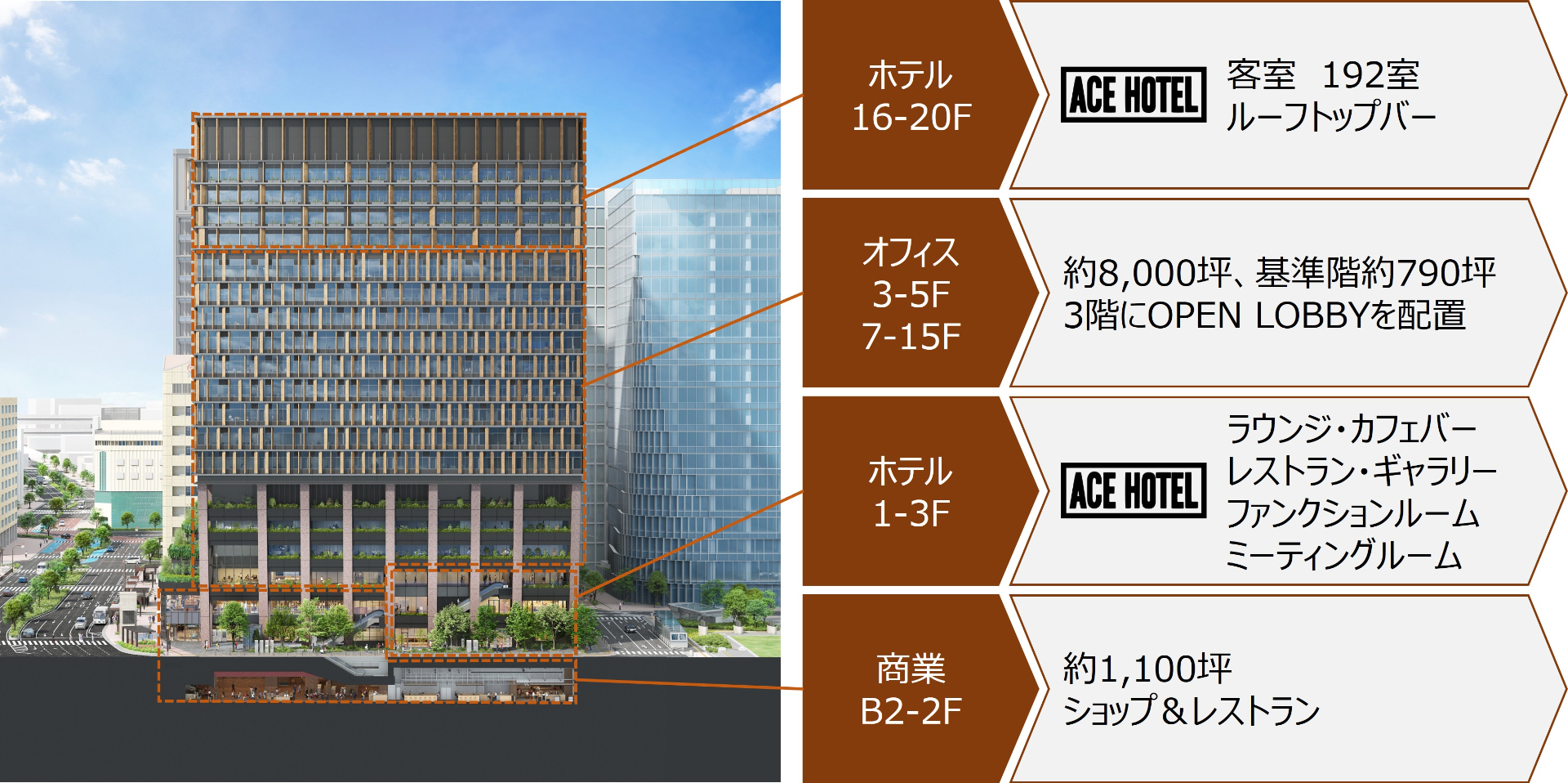 フロア構成。地下2階～地上2階にショップ＆レストラン、3～5・7～15階にオフィス、1～3・16～20階にエースホテル（全192室）