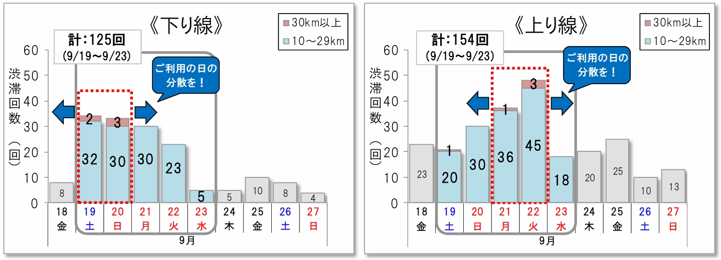 NEXCO3社らが2026年シルバーウィークの渋滞予測を発表