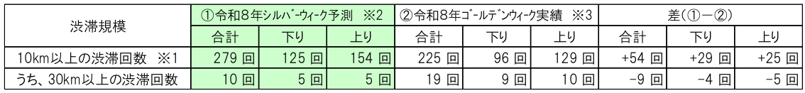 特に長い渋滞発生予測