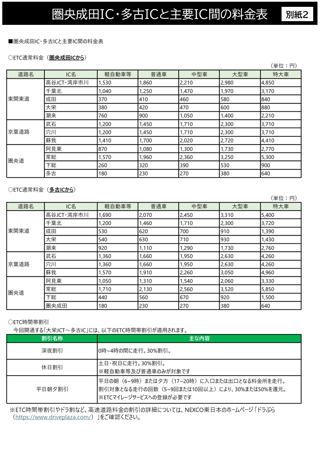 圏央成田IC・多古IC～主要IC間の料金表