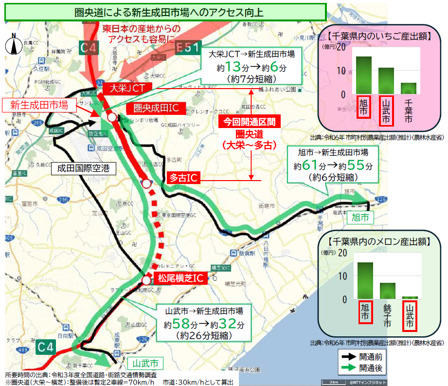 今後、圏央道（大栄JCT～松尾横芝IC）が全線開通すると、山武市から新生成田市場までの所要時間が約26分短縮