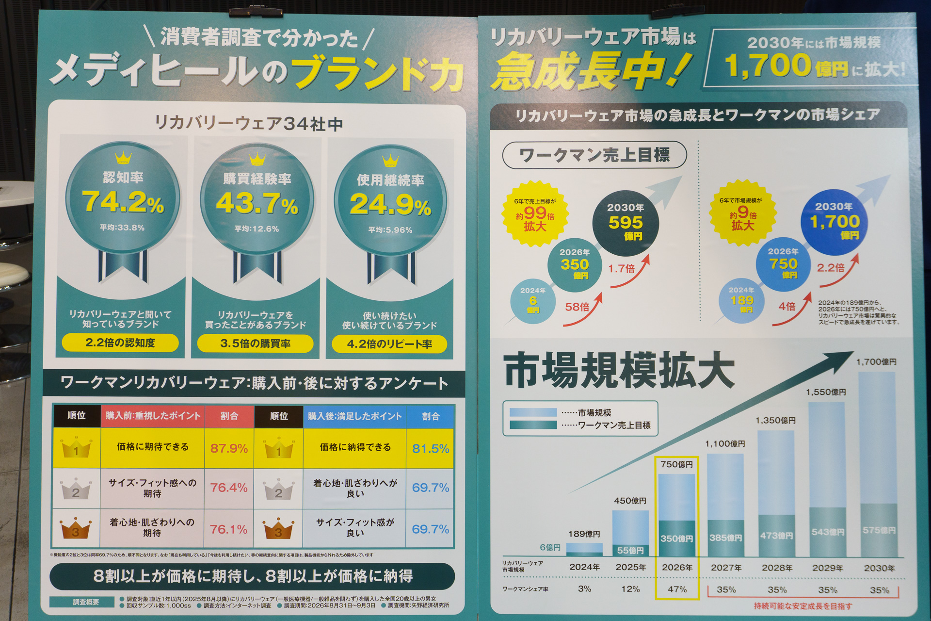 リカバリーウェアの販売状況。売上全体の2割を占めているという