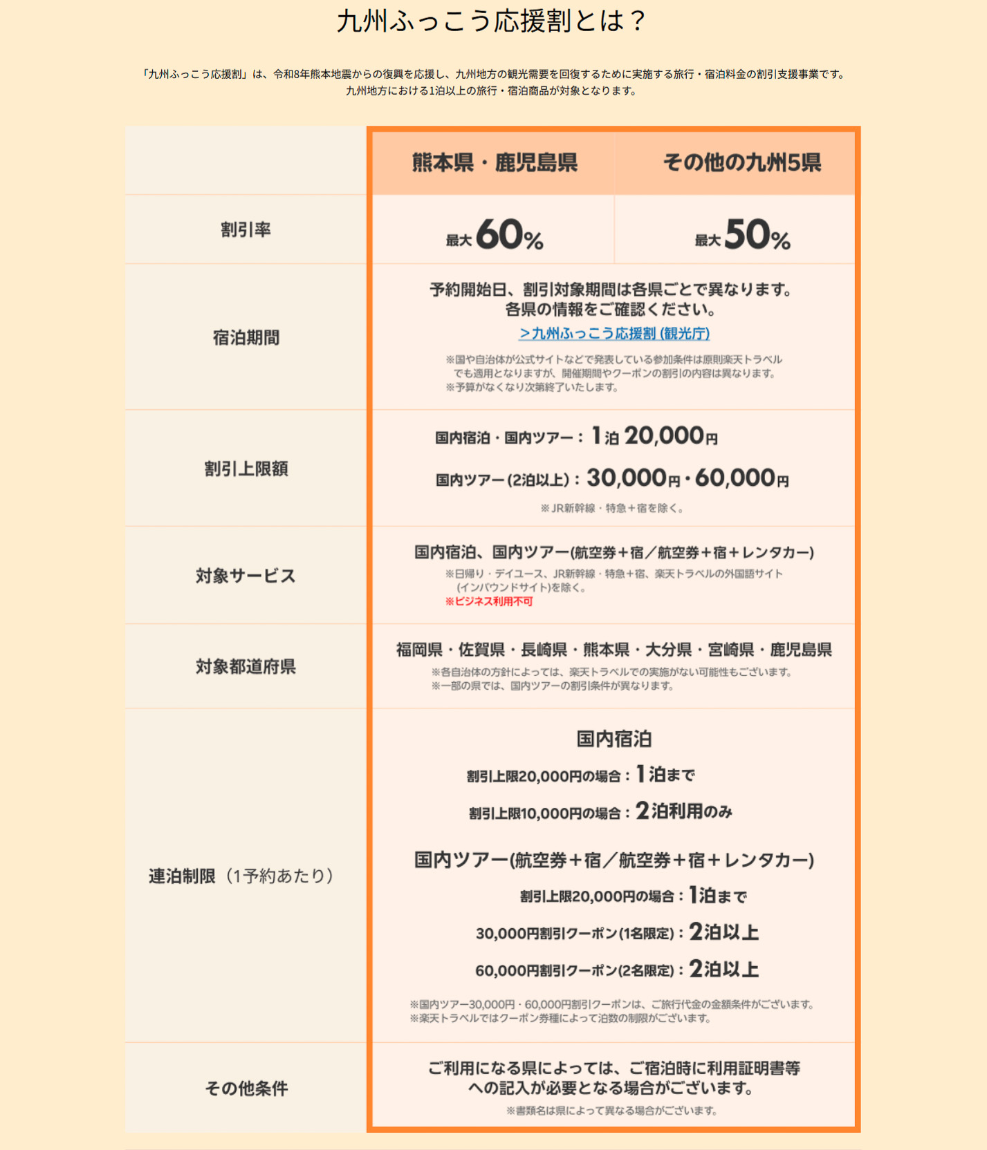 九州ふっこう応援割の適用詳細（楽天トラベル）