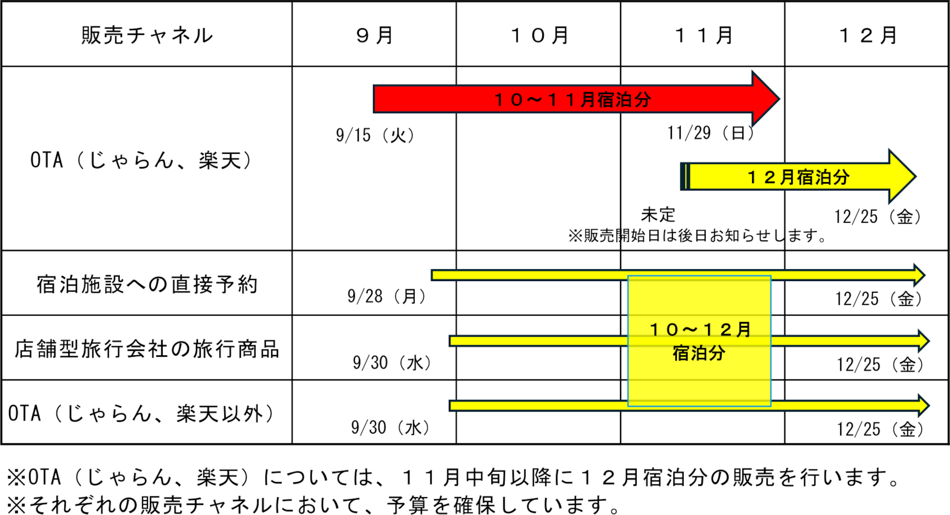 今後の販売スケジュール
