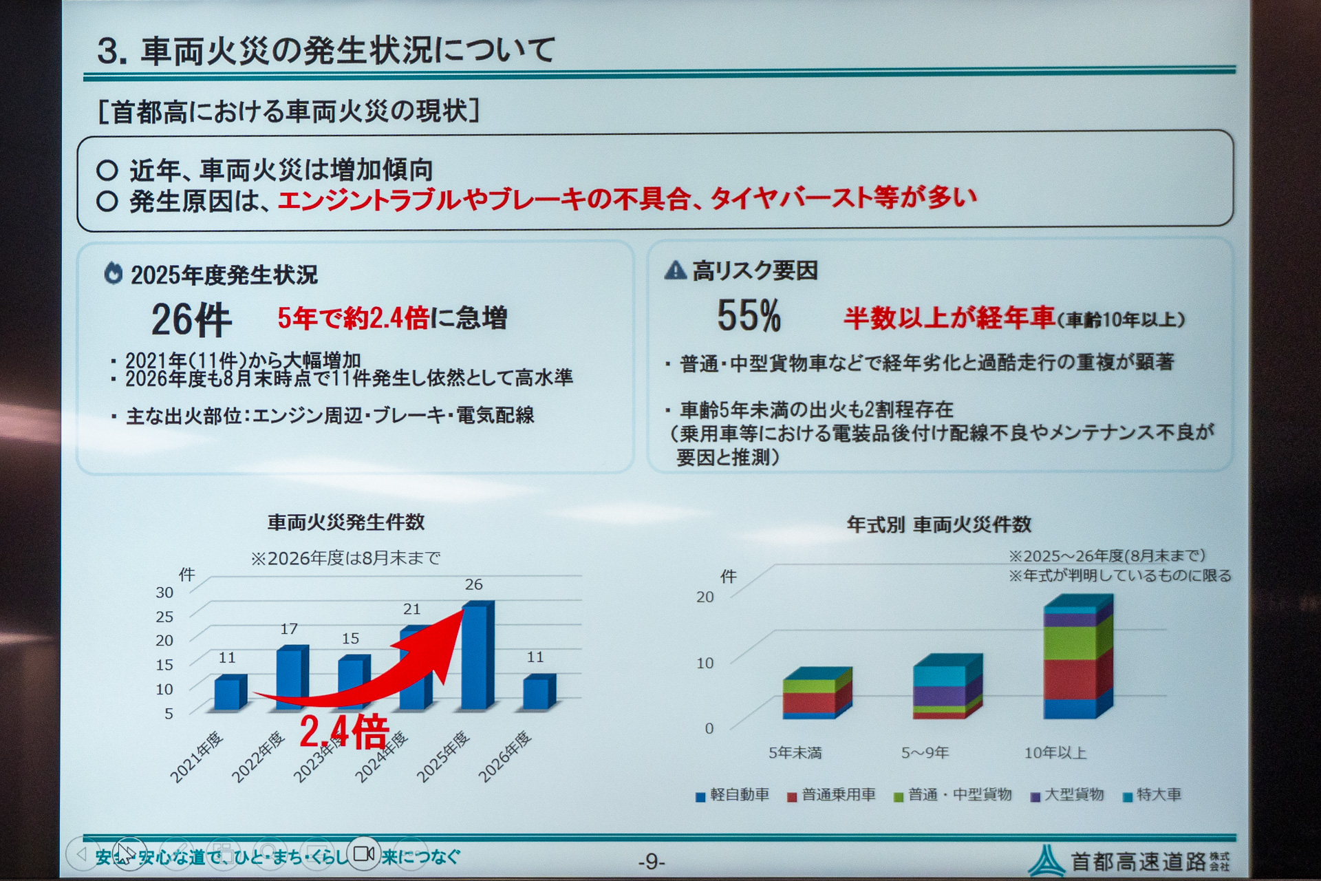 車両火災は5年で約2.4倍に急増している