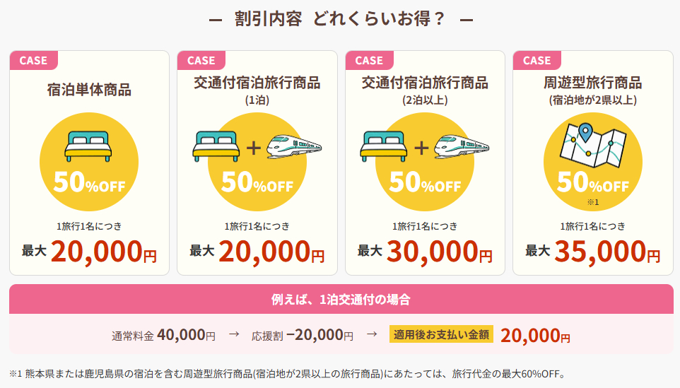 対象の旅行商品と割引額 ※画像を開いてからクリックで拡大